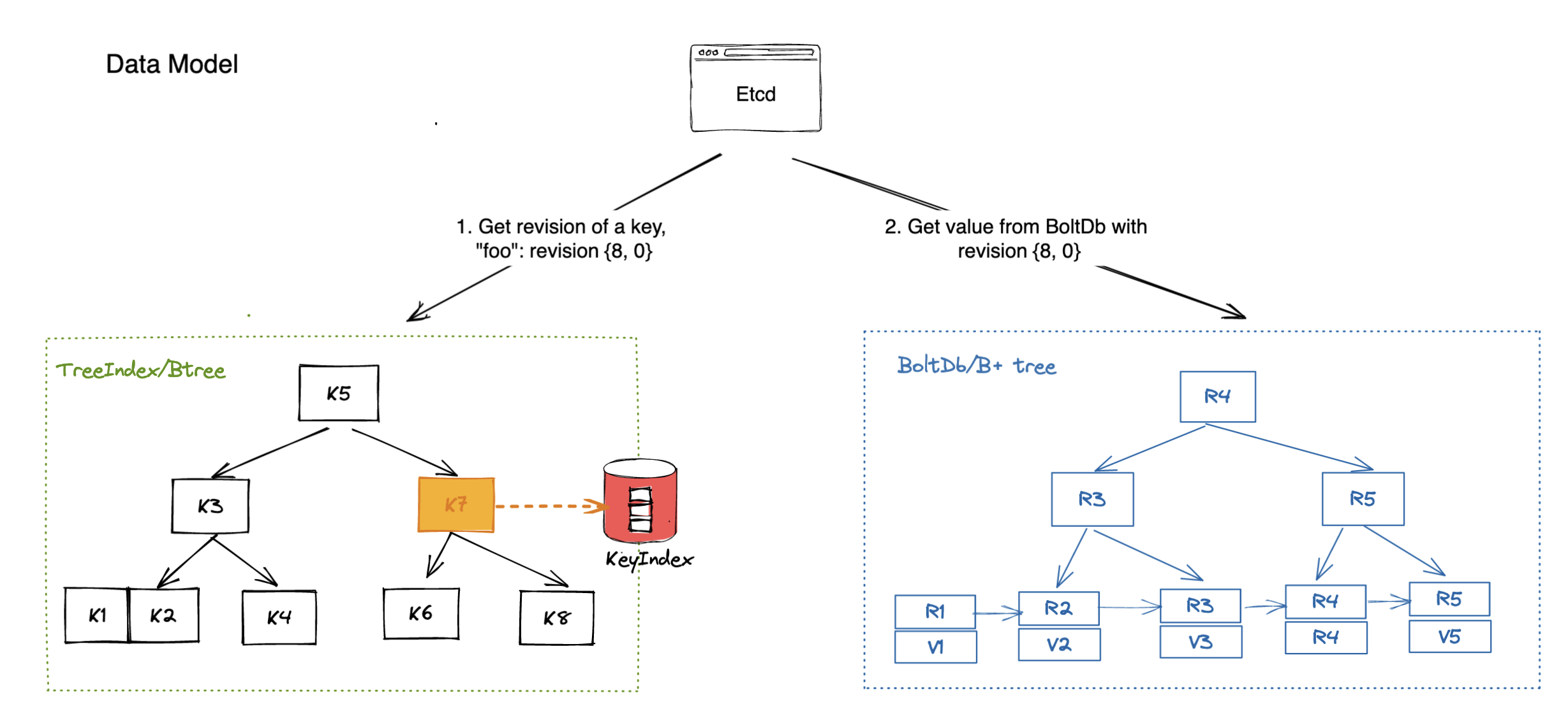 mvcc data model